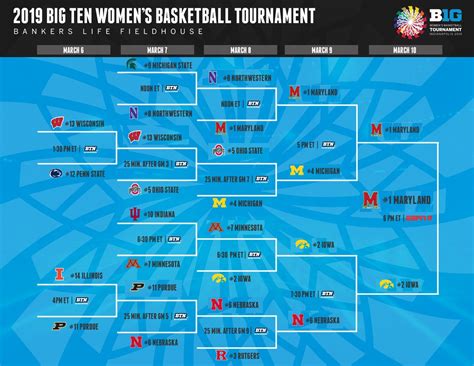 big ten women's basketball standings|big 10 women's power rankings.